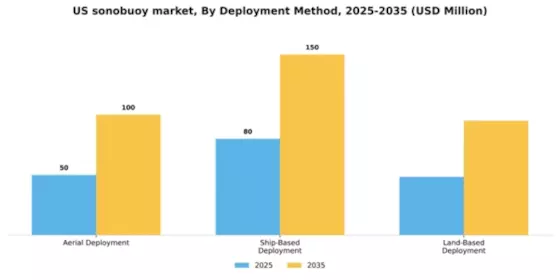 US Sonobuoy Market Segment Image 1