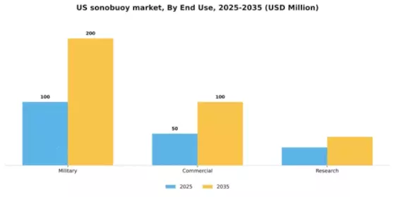 US Sonobuoy Market Segment Image 2