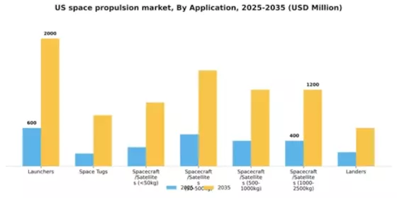 US Space Propulsion Systems Market Segment Image 0