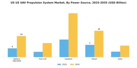 US UAV Propulsion System Market Segment Image 3