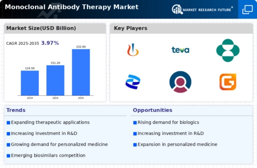 Monoclonal Antibody Therapy Market - Forecast To 2035 Infographic