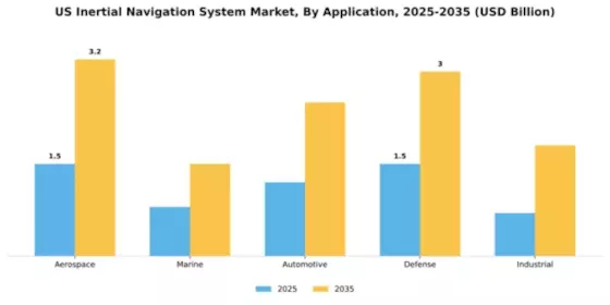 US Inertial Navigation System Market Segment Image 0