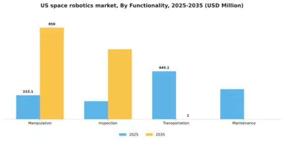 US Space Robotics Market Segment Image 2
