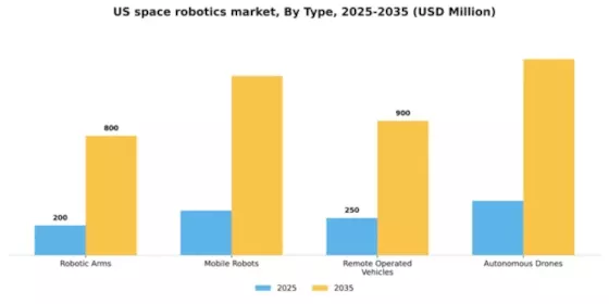 US Space Robotics Market Segment Image 3