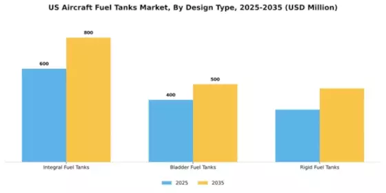 US Aircraft Fuel Tanks Market Segment Image 1