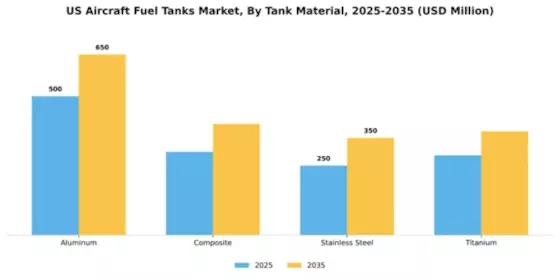 US Aircraft Fuel Tanks Market Segment Image 3
