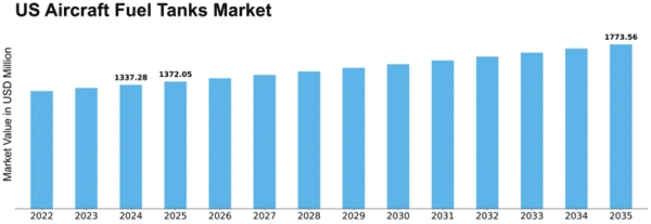 US Aircraft Fuel Tanks Market Size