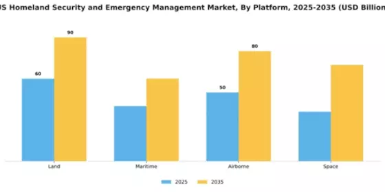 US Homeland Security Emergency Management Market Segment Image 3