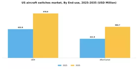 US Aircraft Switches Market Segment Image 1