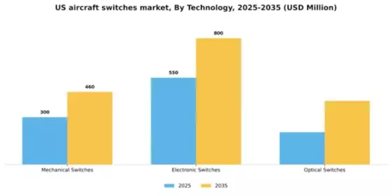 US Aircraft Switches Market Segment Image 2