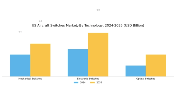 US Aircraft Switches Market Segment Image 2