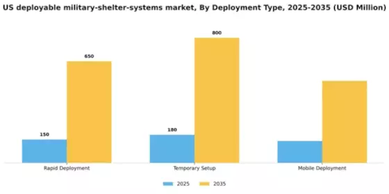 US Deployable Military Shelter Systems Market Segment Image 1