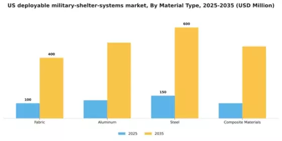 US Deployable Military Shelter Systems Market Segment Image 3
