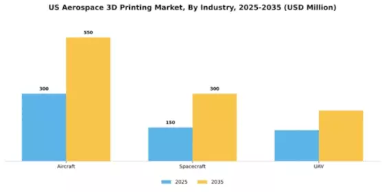 US Aerospace 3D Printing Market Segment Image 1