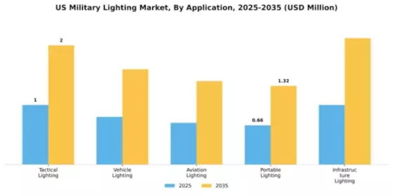 US Military Lighting Market Segment Image 0