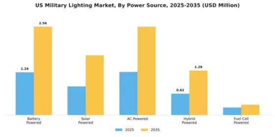 US Military Lighting Market Segment Image 2