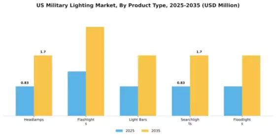 US Military Lighting Market Segment Image 3