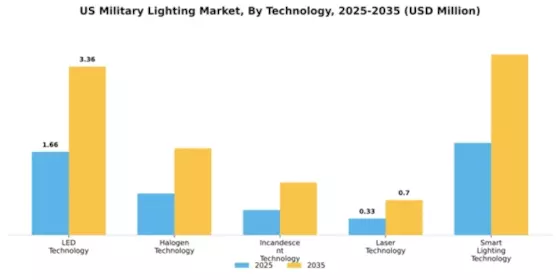 US Military Lighting Market Segment Image 4