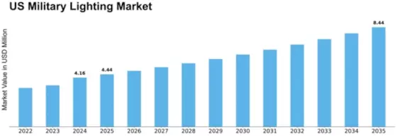 US Military Lighting Market Size