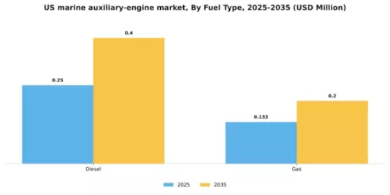 US Marine Auxiliary Engine Market Segment Image 1