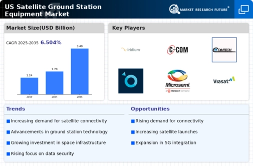 US Satellite Ground Station equipment Market Infographic