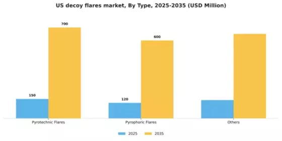 US Decoy Flares Market Segment Image 1