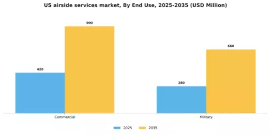 US Airside Services Market Segment Image 1