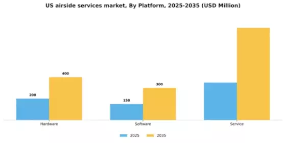 US Airside Services Market Segment Image 3