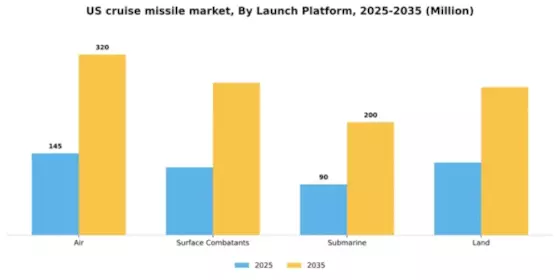 US Cruise Missile Market Segment Image 0