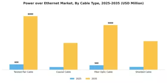 Power over Ethernet Market Segment Image 1