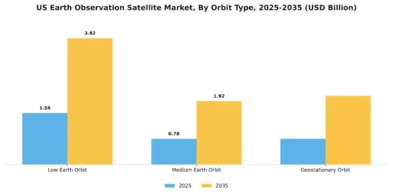 US Earth Observation Satellite Market Segment Image 3