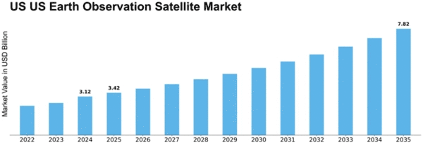 US Earth Observation Satellite Market Size