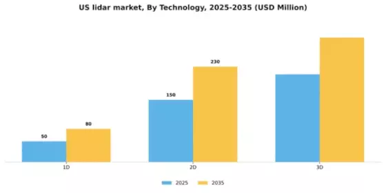 US LiDAR Market Segment Image 2