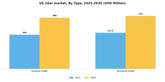 US LiDAR Market Segment Image 3