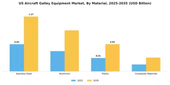 US Aircraft Galley Equipment Market Segment Image 3