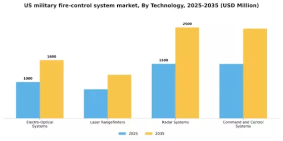 US Military Fire Control System Market Segment Image 3