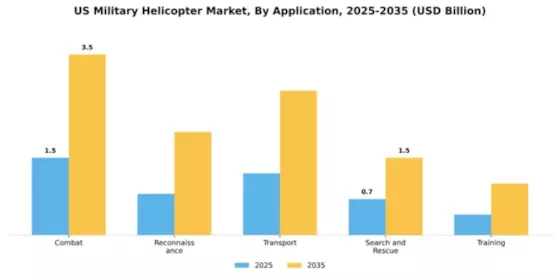 US Military Helicopter Market Segment Image 0