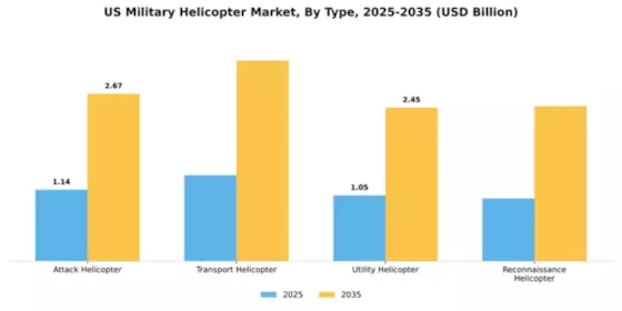 US Military Helicopter Market Segment Image 4