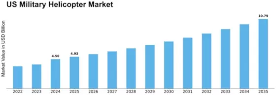 US Military Helicopter Market Size