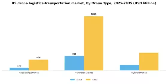 US Drone Logistics Transportation Market Segment Image 1
