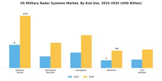 US Military Radar Systems Market Segment Image 1
