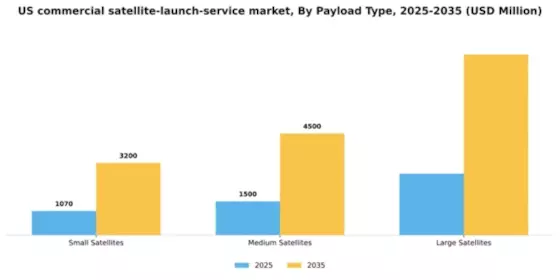 US Commercial Satellite Launch Service Market Segment Image 2