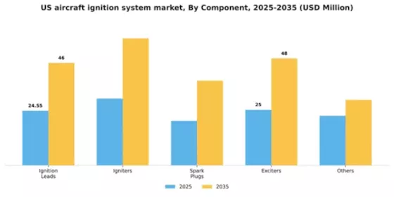 US Aircraft Ignition System Market Segment Image 0