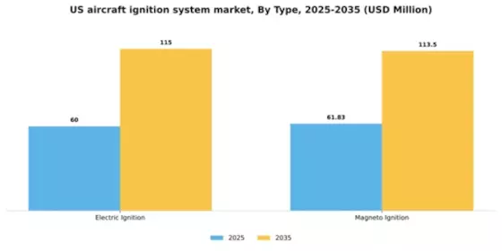 US Aircraft Ignition System Market Segment Image 2