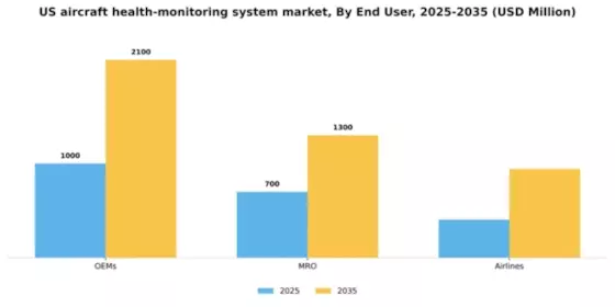 US Aircraft Health Monitoring System Market Segment Image 1