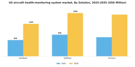 US Aircraft Health Monitoring System Market Segment Image 2