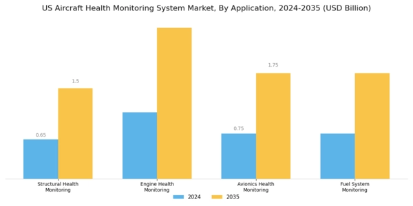 US Aircraft Health Monitoring System Market Segment Image 0