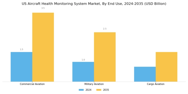 US Aircraft Health Monitoring System Market Segment Image 1