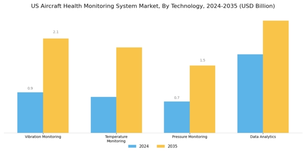 US Aircraft Health Monitoring System Market Segment Image 2