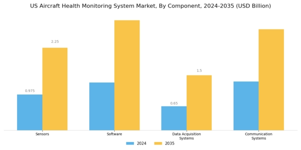 US Aircraft Health Monitoring System Market Segment Image 3